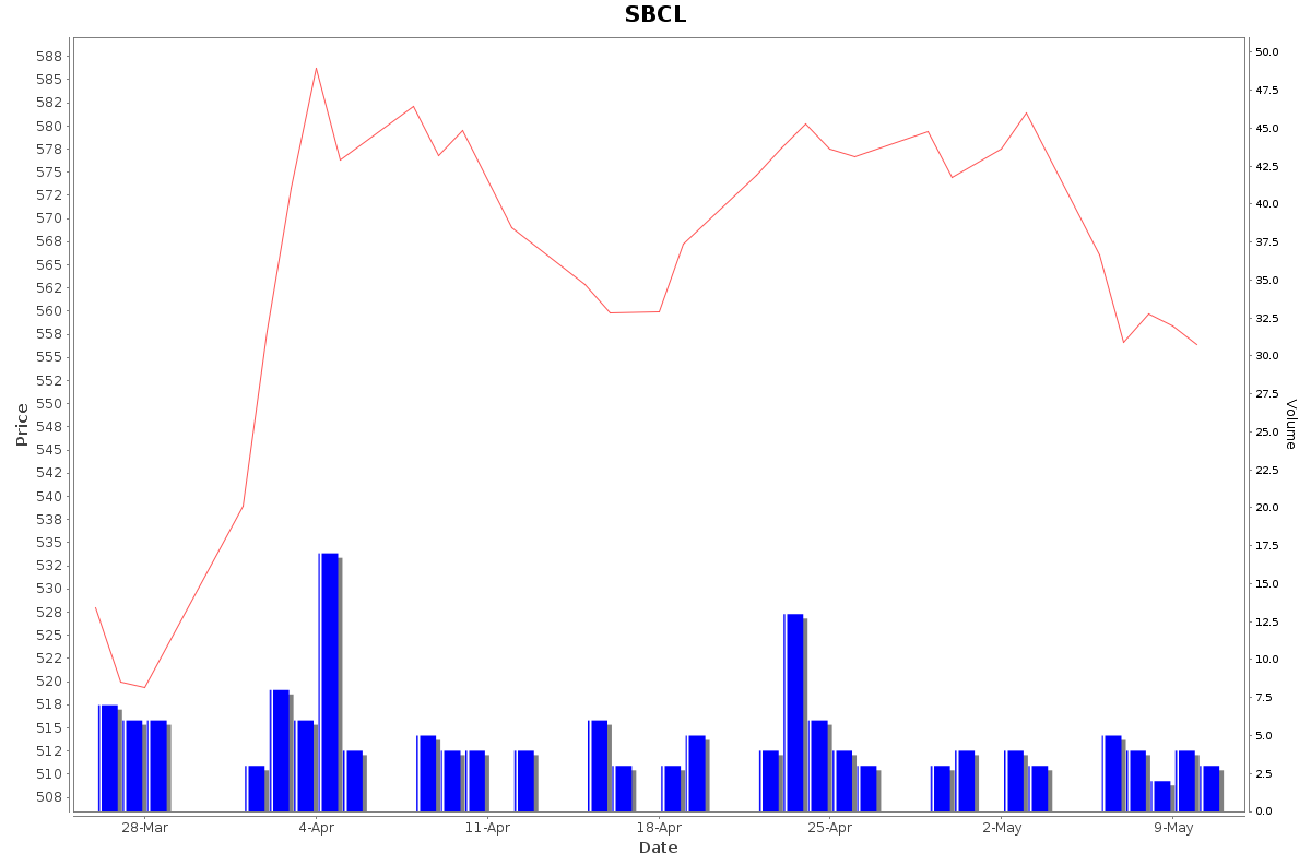 SBCL Daily Price Chart NSE Today